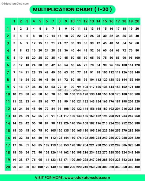 Learn 1 to 20 Multiplication Tables [Download PDF] with Chart