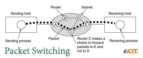Image result for Packet Switching Model