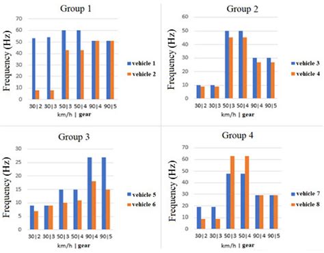 The Changes of Ergonomic Engine Vibroacoustic Response Regarding Their ...