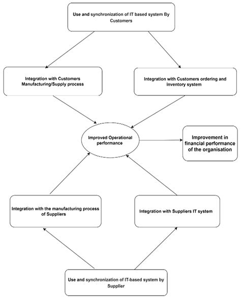 Supply Chain Integration and Its Impact on Operating Performance: Evidence from Chinese Online ...