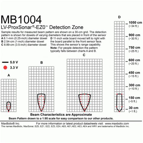 MaxBotix MB1004 LV-ProxSonar-EZ0 at MG Super Labs India