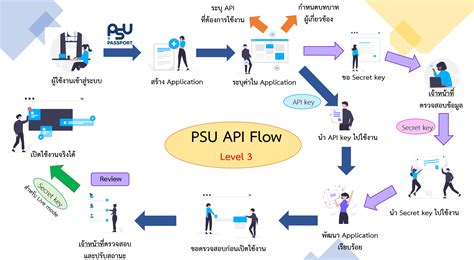 Image result for API Flow Diagram