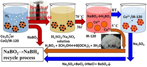 The Concept about the Regeneration of Spent Borohydrides and Used ...