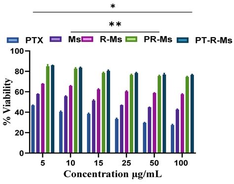 A Multifunctional Polymeric Micelle for Targeted Delivery of Paclitaxel ...