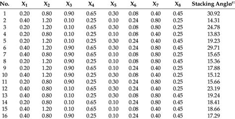 Image result for 2X2 Factorial Design Experiment Example