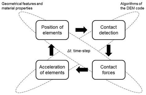 Image result for Discrete Element Method