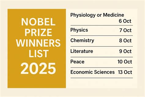 Nobel Prize Winners List 2025: Complete Category-wise Winners & Highlights