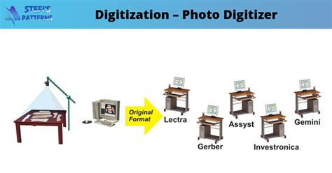 Image result for How to Do Digitization