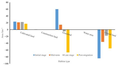How Does Eco-Migration Influence Habitat Fragmentation in Resettlement ...