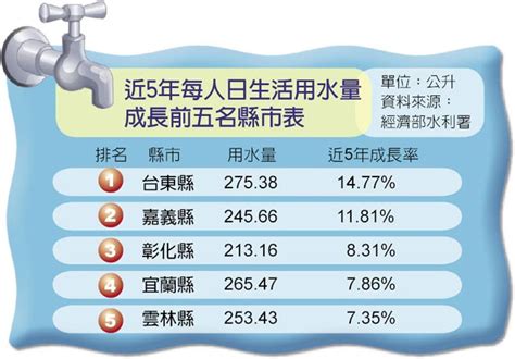 國人日均用水量 創10年新高 - 焦點要聞 - 中國時報