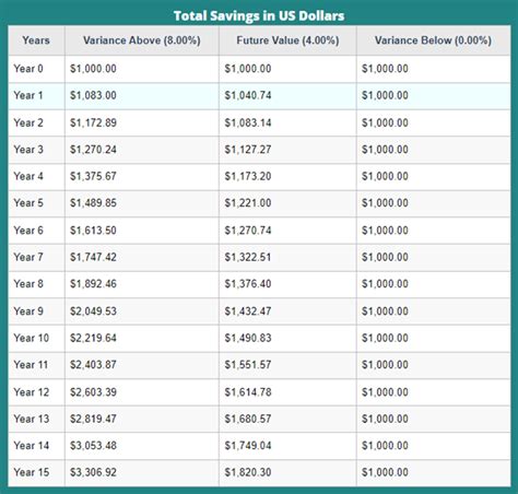 Image result for Compounded Interest Table