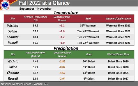 November 2022 Climate Summary and Highlights