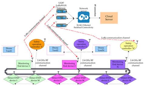 Zigbee and Long-Range Architecture Based Monitoring System for Oil ...