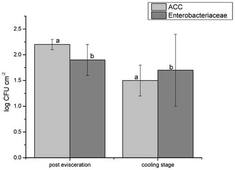 Assessment of Microbiological Contamination and Prevalence of ...