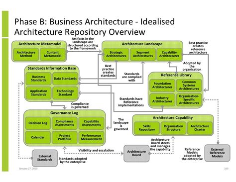 Image result for TOGAF Enterprise Architecture Capability Model