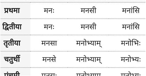 मन / मनस् शब्द के रूप - Man / Manas Ke Roop, Shabd Roop - Sanskrit