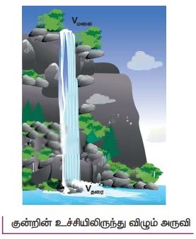 ஈர்ப்பு தன்னிலை ஆற்றல் V(r) | Gravitational potential V(r) | in Tamil