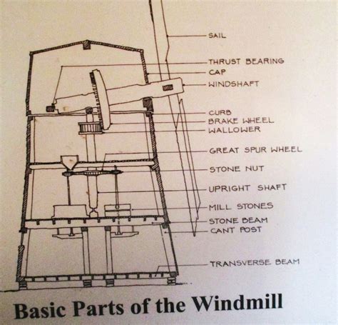 Parts Of A Windmill