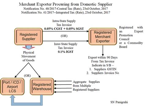 Merchant Exporter Procuring from Domestic Supplier(s) – Procedure