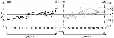 A Systematic Performance History Analysis of a Chlor-Alkali Membrane ...