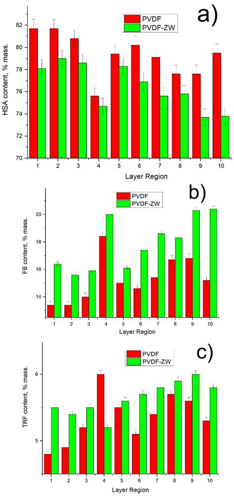 Investigation on Human Serum Protein Depositions Inside Polyvinylidene ...