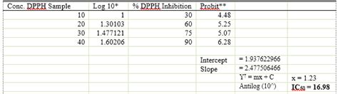 Image result for Calculate IC50 Using Excel