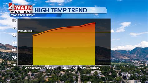 Seasonal heat forecasted in Utah ahead of bigger warm-up