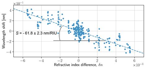 Ultrasensitive Nanophotonic Random Spectrometer with Microfluidic ...