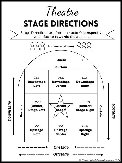 McKinley 6th Grade Drama Class: STAGE DIRECTIONS Diagram