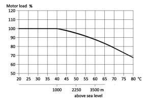 Buy IESP-R & IESP-M Series End Suction Pumps at Best Price