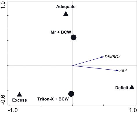 Water Stress and Black Cutworm Feeding Modulate Plant Response in Maize ...