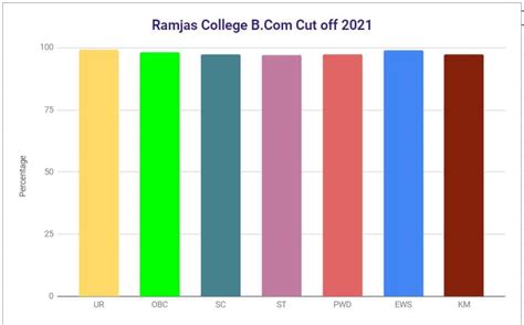 DU First Cutoff List 2022 (Today): DU 1st Admission List College ...