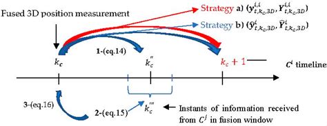 Sensor Fusion with Asynchronous Decentralized Processing for 3D Target ...