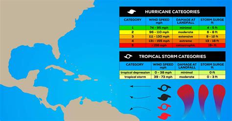 Understanding Hurricane Categories [+ Preparation List]