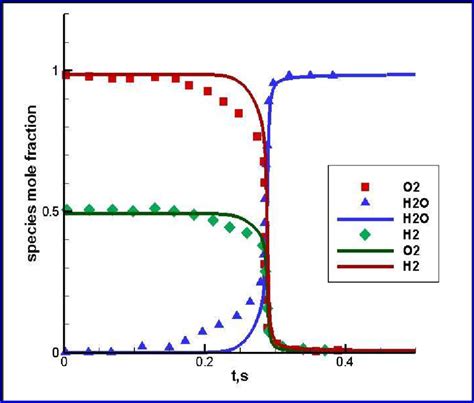 H2O2 Heat Reaction 的图像结果