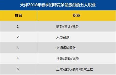 2018春季天津求职平均薪酬6622元 十大行业最高薪-新闻中心-北方网