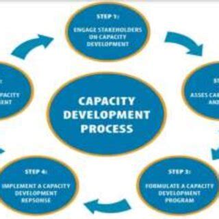 Image result for Build Capacity