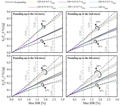 Structural Pounding Effect on the Seismic Performance of a Multistorey ...