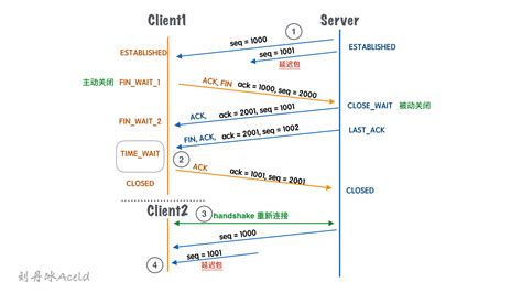 TCP中TIME_WAIT状态意义详解-地鼠文档