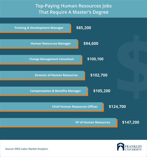 Master's in Human Resources Salary: Top Jobs & Pay | Franklin.edu