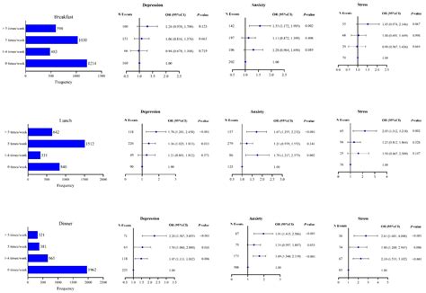 Psychiatric Symptoms and Frequency of Eating out among Commuters in ...