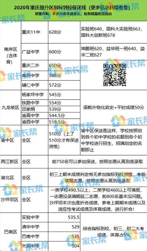 2020年重庆市部分区县指标到校保送线公布_中考资讯_中考网