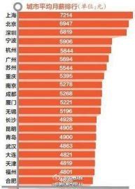 全国白领平均月薪七千 杭州跻身人才一线城市|全国|白领-社会资讯-川北在线