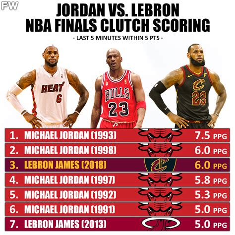 Fadeaway World | Michael Jordan vs. LeBron James: The NBA Finals clutch ...