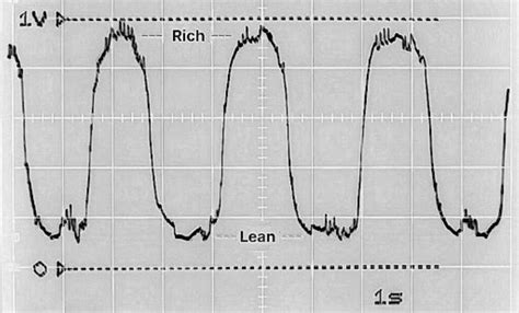 Image result for O2 Sensor Voltage Graph