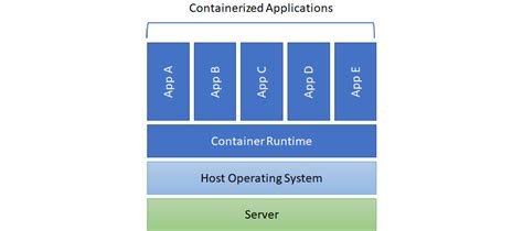 Image result for Azure Containers Examples