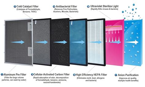 H3O VE1 7-Stage Purification 370 sq. ft, 235m3/hr. air Flow HEPA ...