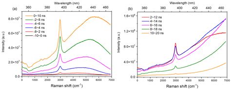 Time-Gated Pulsed Raman Spectroscopy with NS Laser for Cultural Heritage
