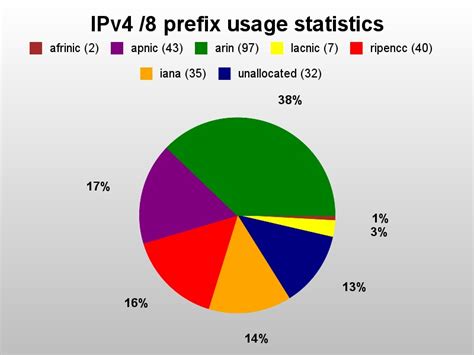 Image result for IPv4 vs IPv6 Chart