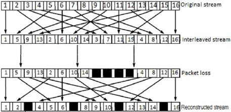 Convolution Interleaver 的图像结果
